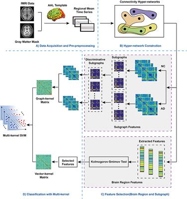 Machine Learning Classification Combining Multiple Features of A Hyper-Network of fMRI Data in Alzheimer's Disease